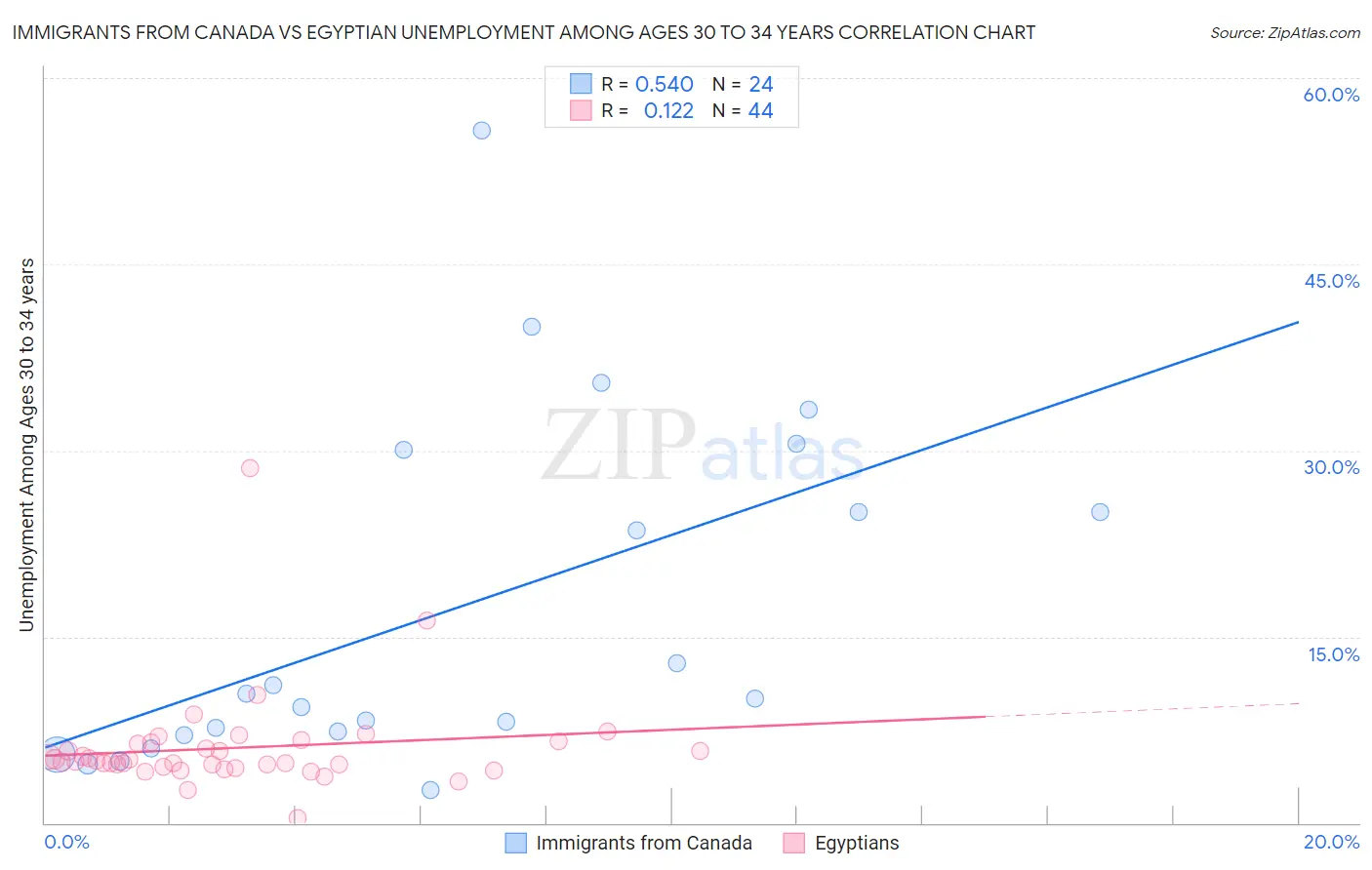 Immigrants from Canada vs Egyptian Unemployment Among Ages 30 to 34 years