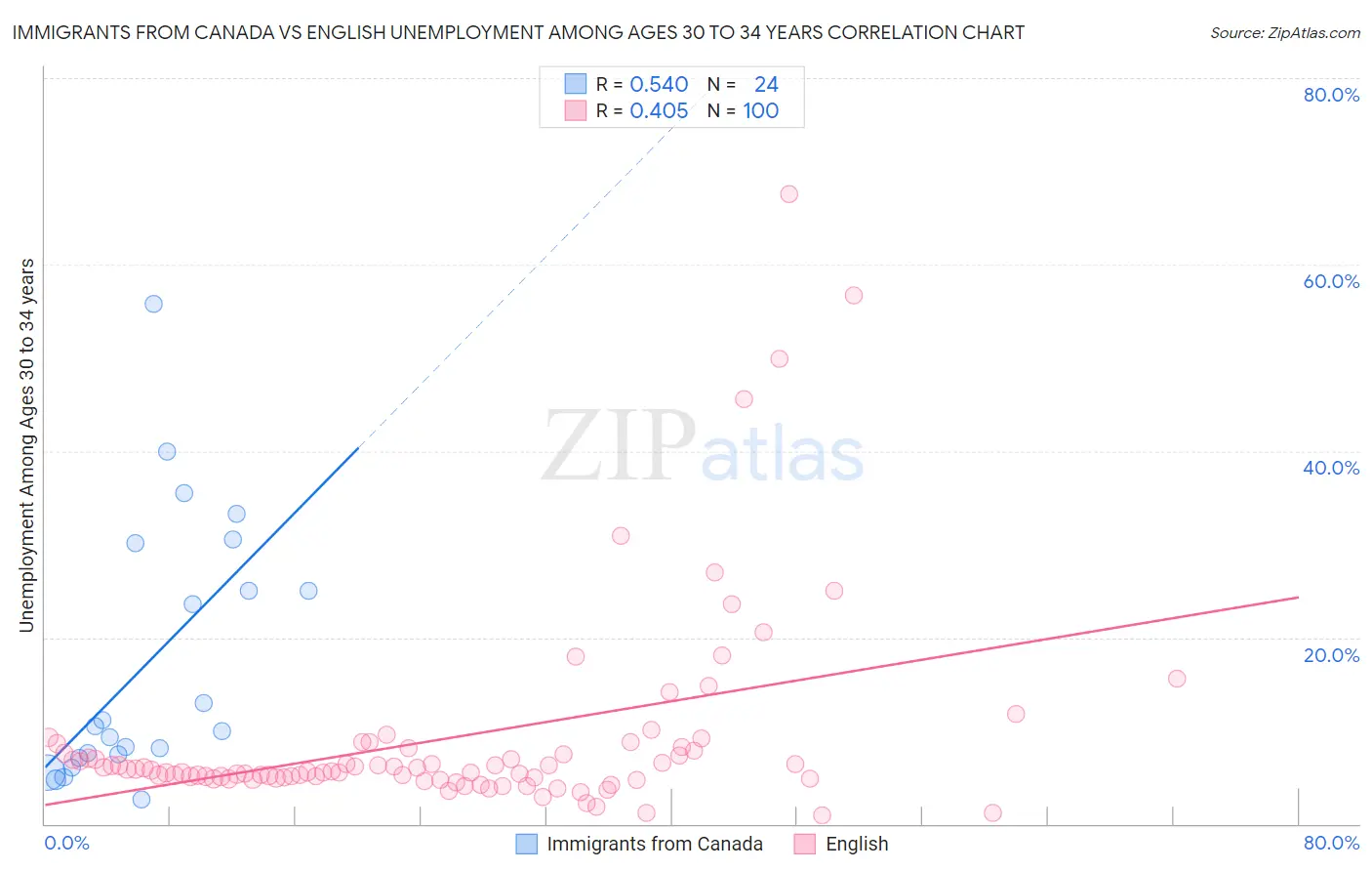 Immigrants from Canada vs English Unemployment Among Ages 30 to 34 years
