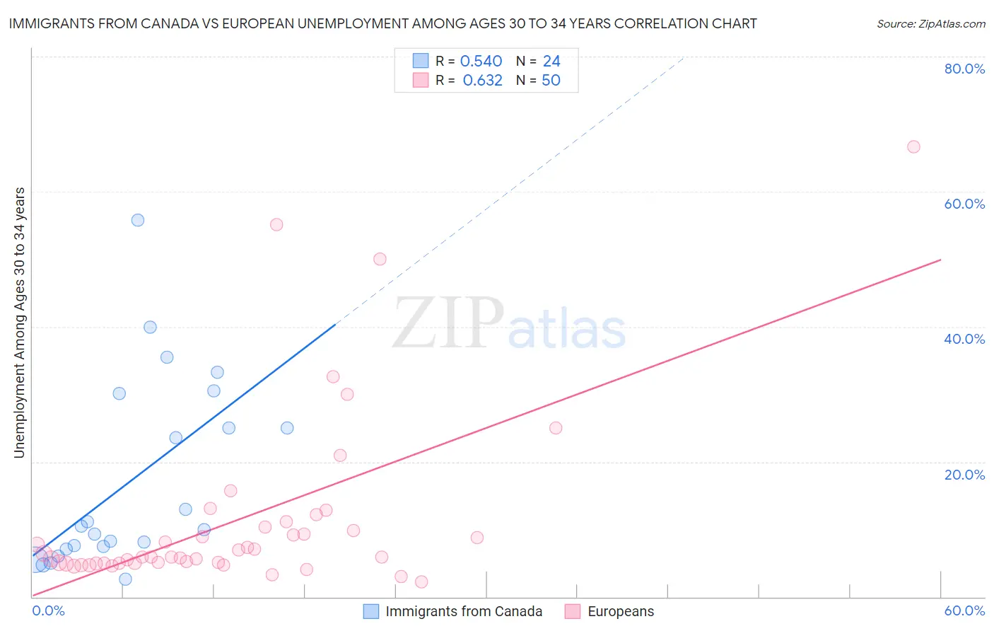 Immigrants from Canada vs European Unemployment Among Ages 30 to 34 years