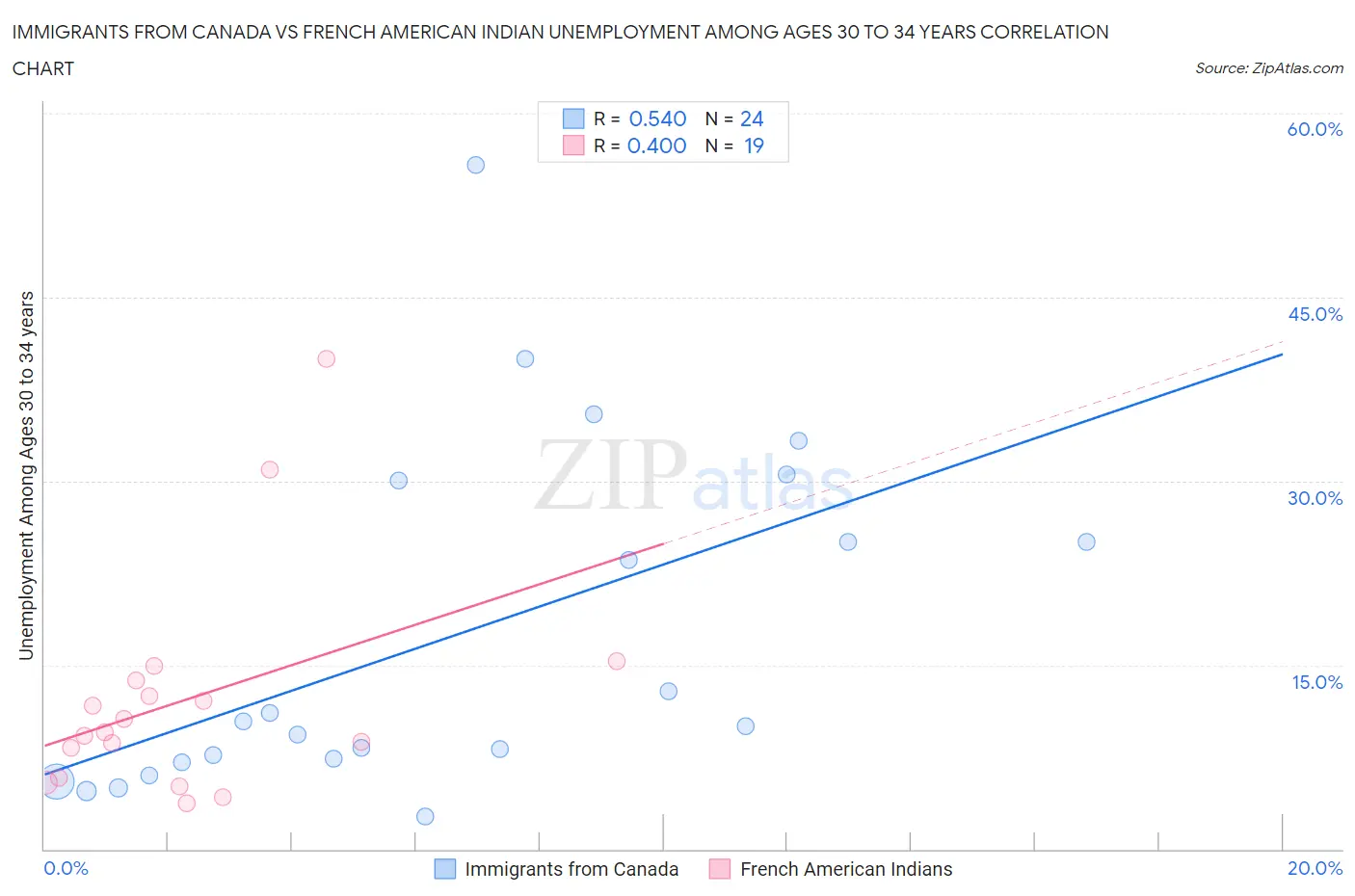 Immigrants from Canada vs French American Indian Unemployment Among Ages 30 to 34 years