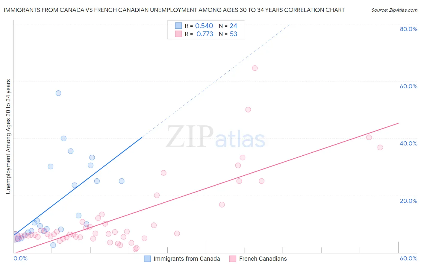 Immigrants from Canada vs French Canadian Unemployment Among Ages 30 to 34 years