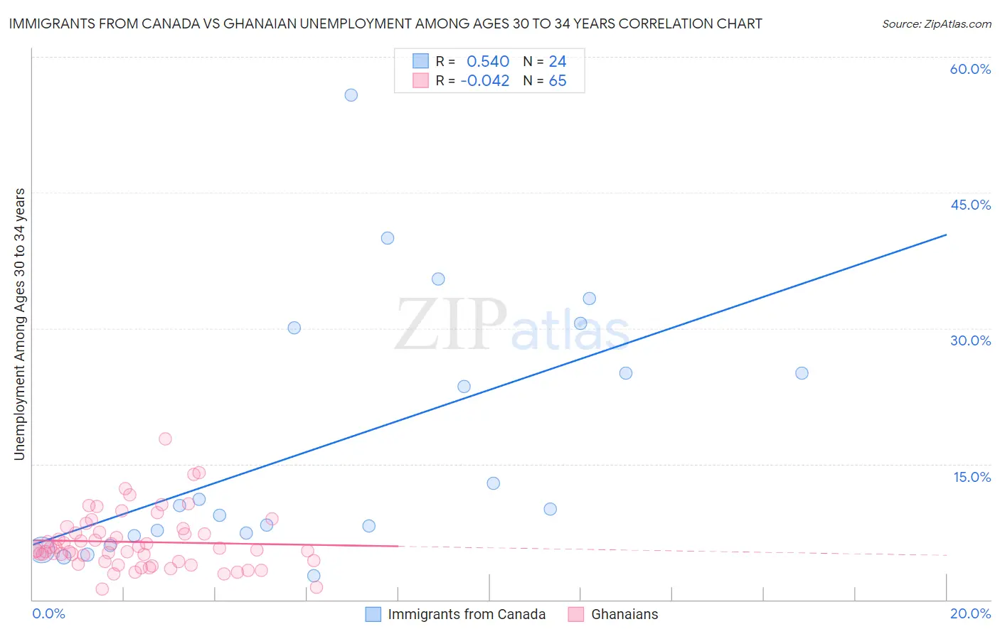 Immigrants from Canada vs Ghanaian Unemployment Among Ages 30 to 34 years