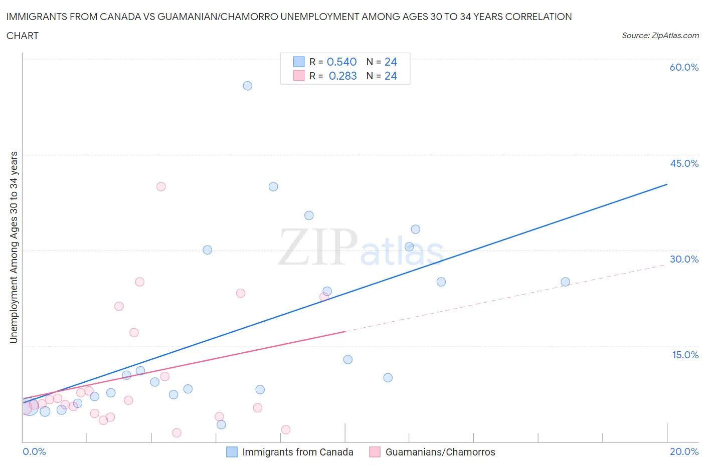 Immigrants from Canada vs Guamanian/Chamorro Unemployment Among Ages 30 to 34 years