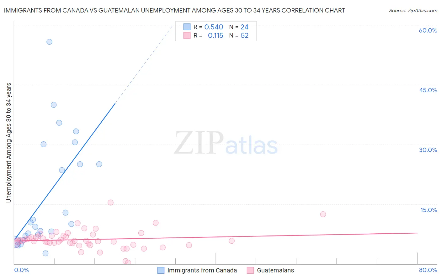 Immigrants from Canada vs Guatemalan Unemployment Among Ages 30 to 34 years
