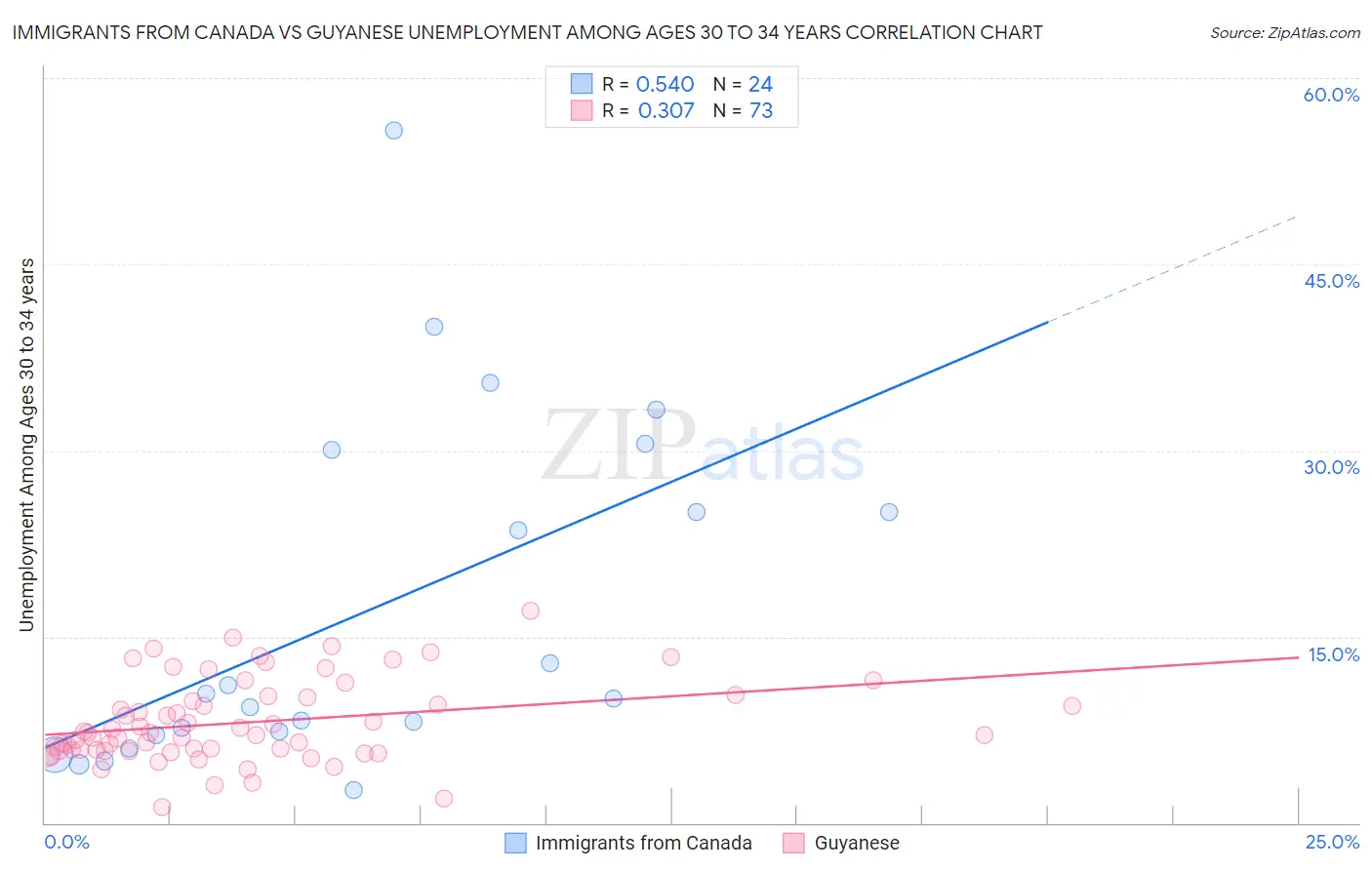 Immigrants from Canada vs Guyanese Unemployment Among Ages 30 to 34 years