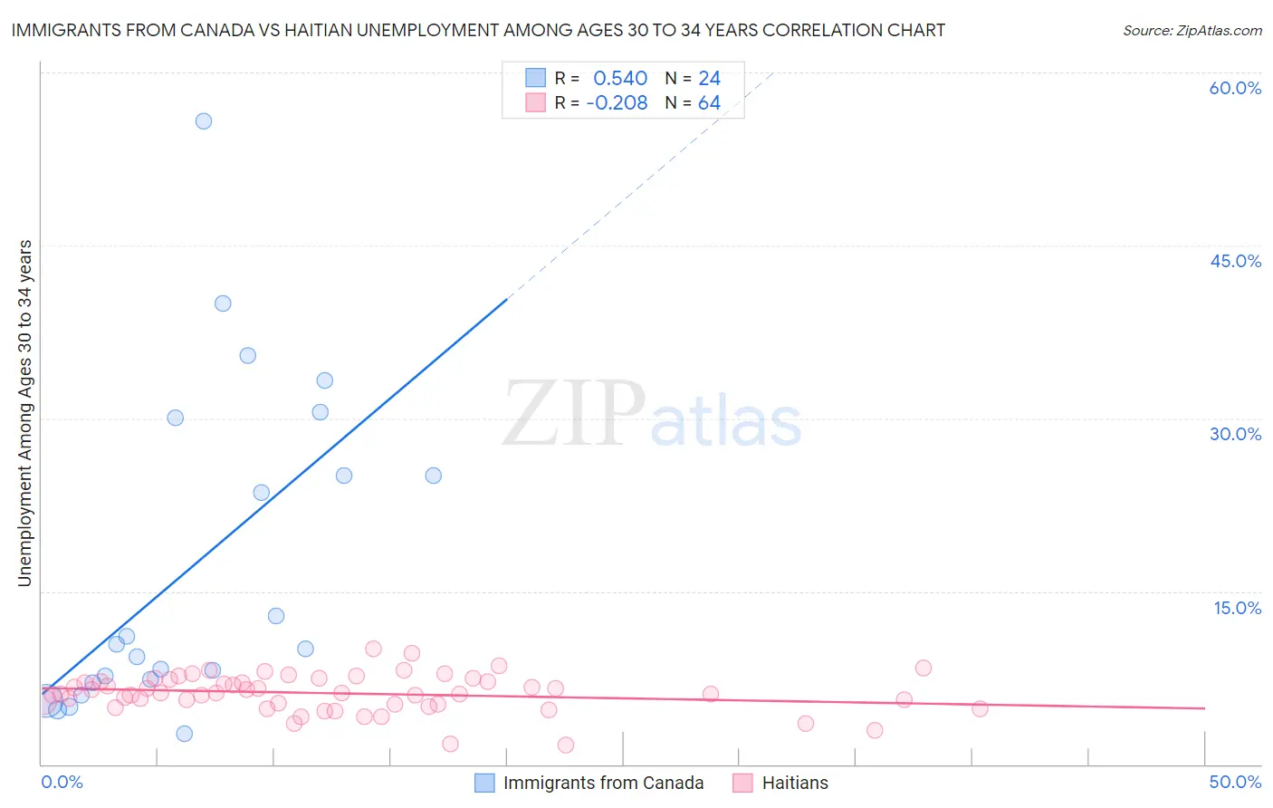 Immigrants from Canada vs Haitian Unemployment Among Ages 30 to 34 years