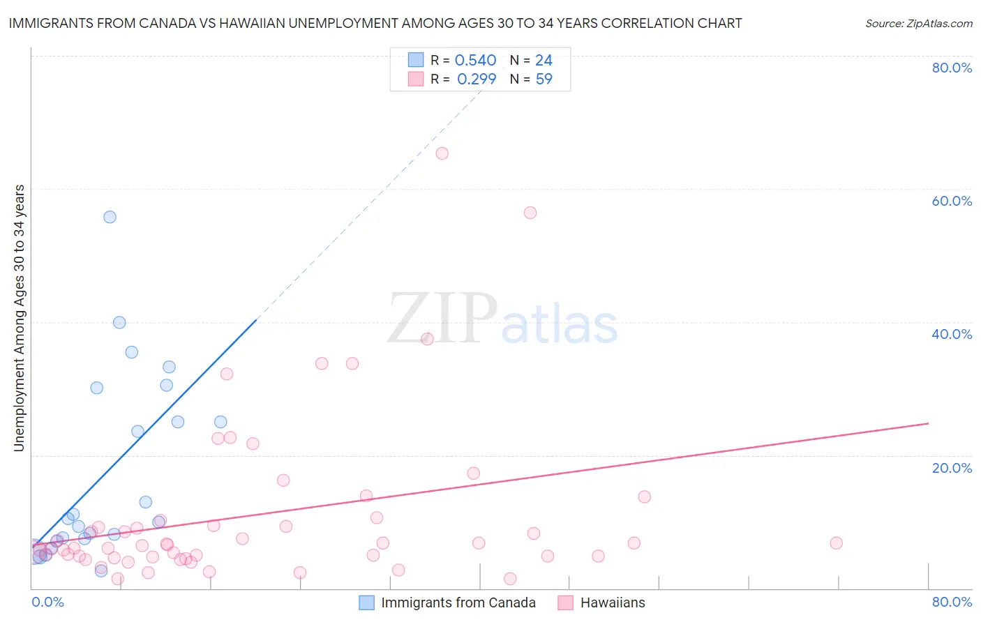 Immigrants from Canada vs Hawaiian Unemployment Among Ages 30 to 34 years