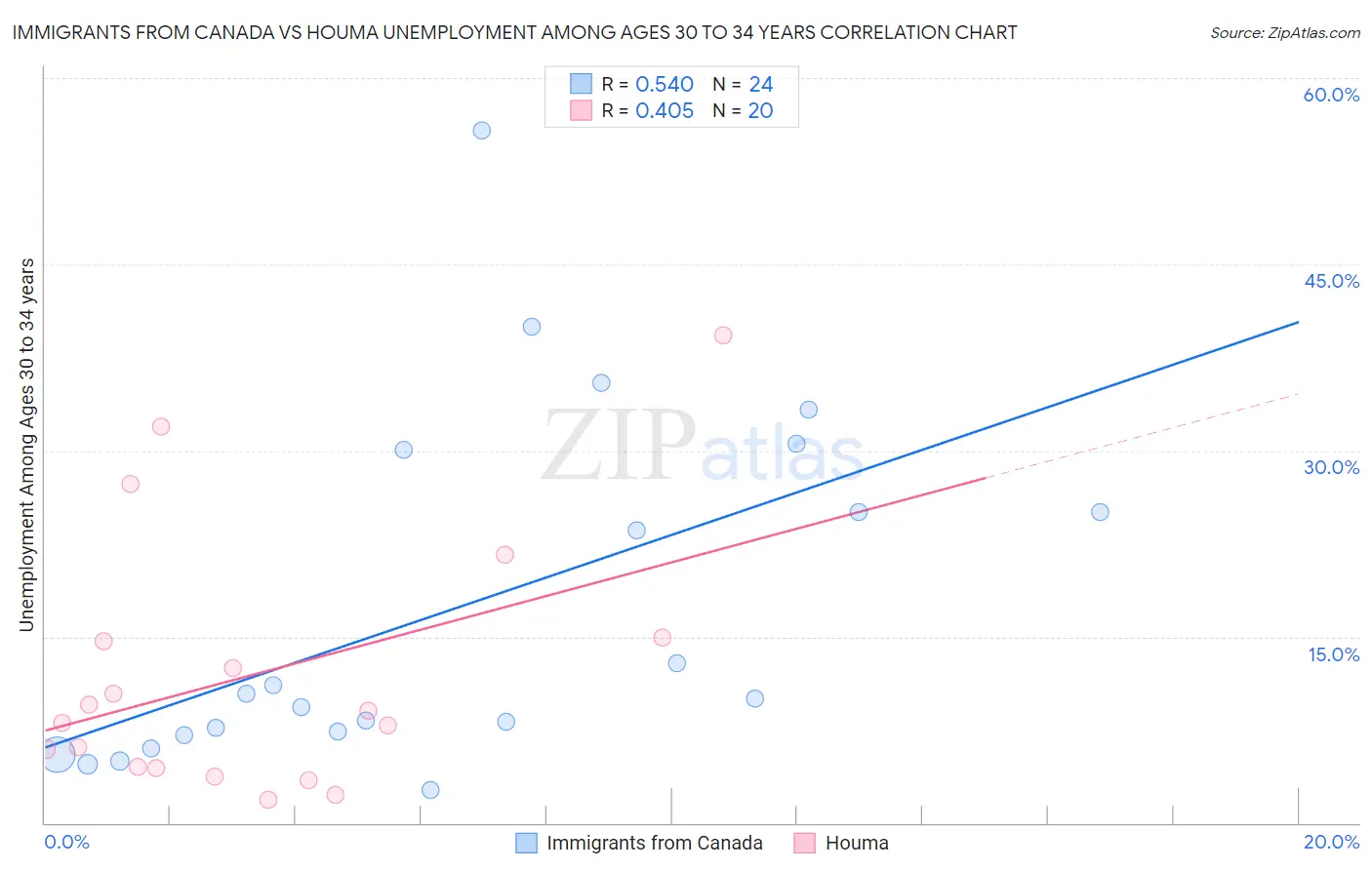 Immigrants from Canada vs Houma Unemployment Among Ages 30 to 34 years