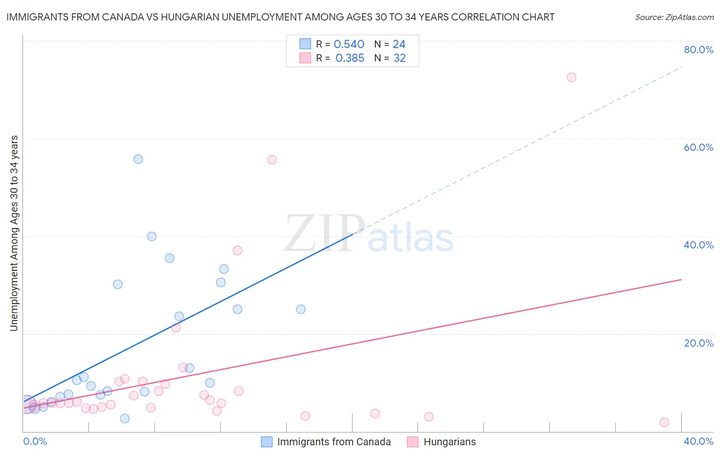 Immigrants from Canada vs Hungarian Unemployment Among Ages 30 to 34 years