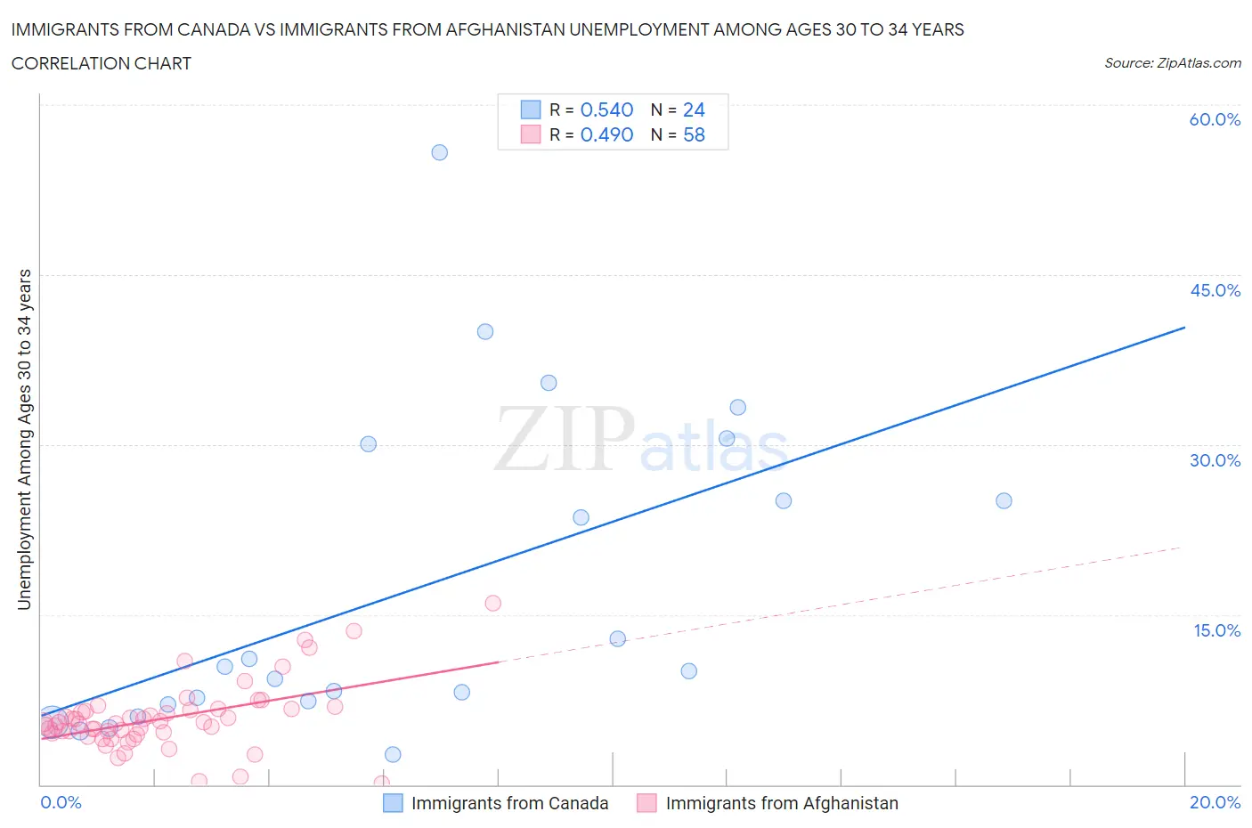 Immigrants from Canada vs Immigrants from Afghanistan Unemployment Among Ages 30 to 34 years