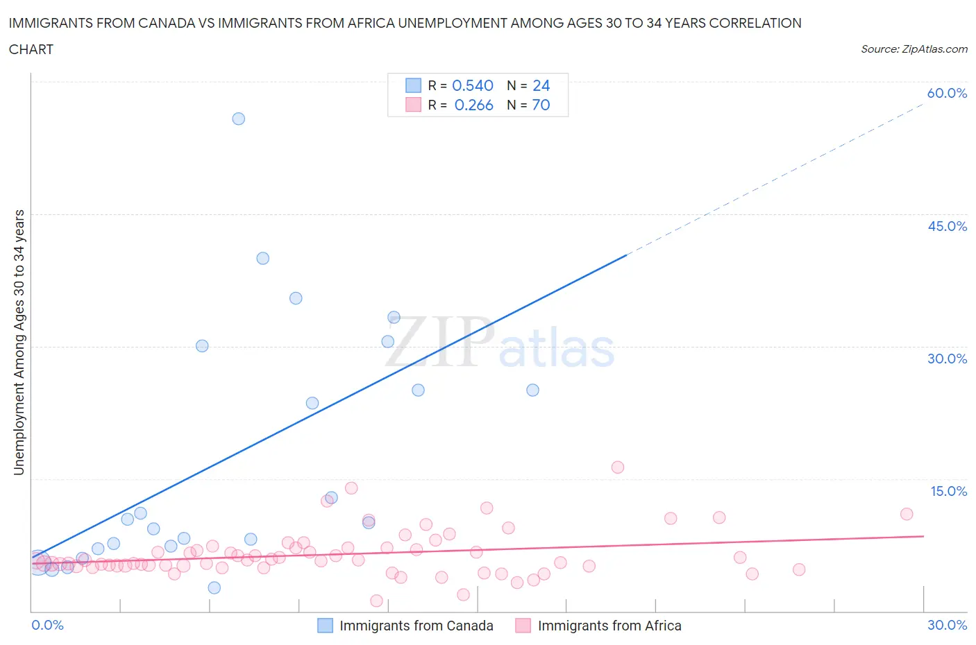 Immigrants from Canada vs Immigrants from Africa Unemployment Among Ages 30 to 34 years