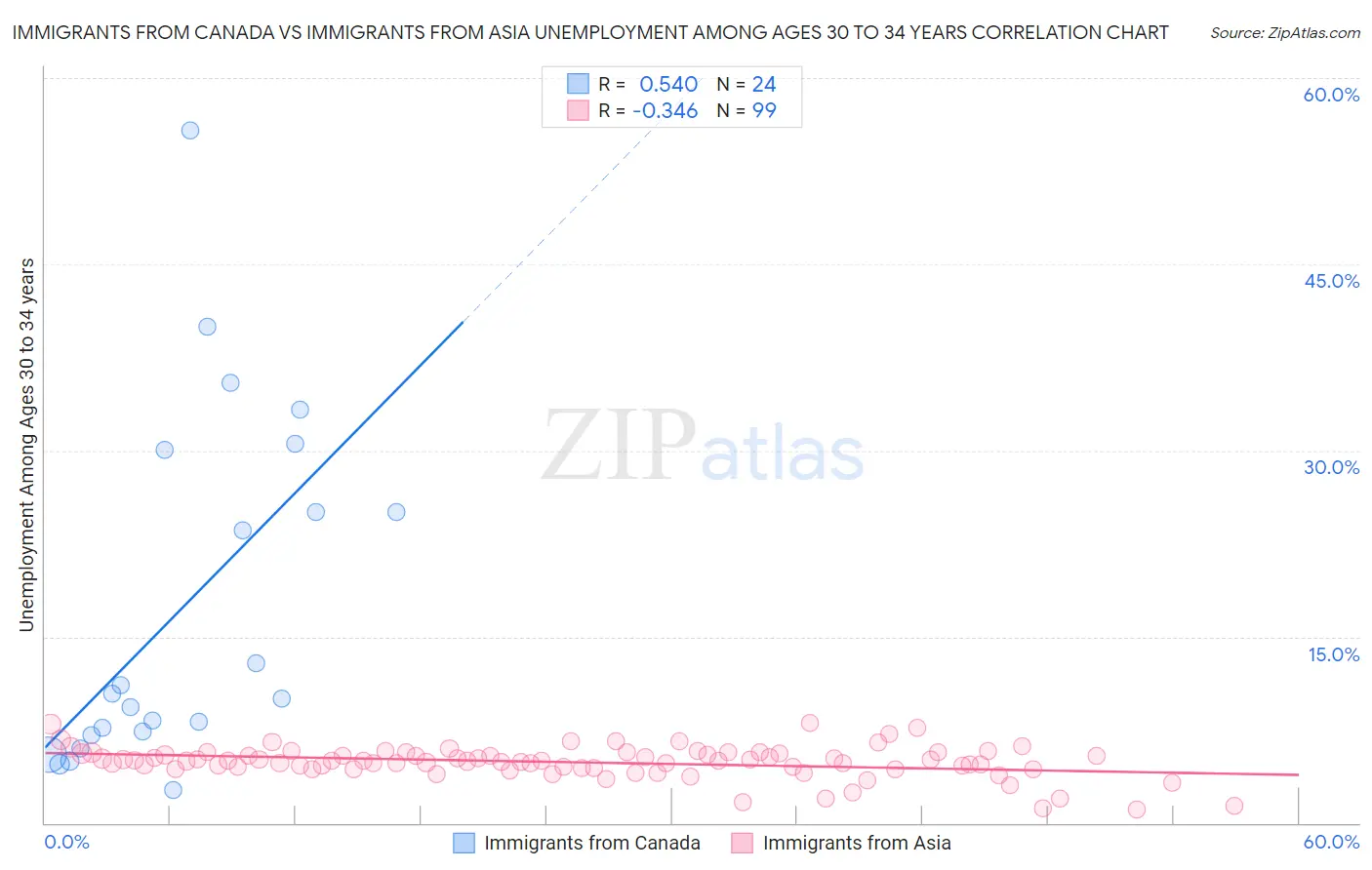 Immigrants from Canada vs Immigrants from Asia Unemployment Among Ages 30 to 34 years