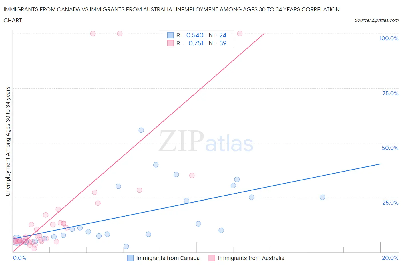 Immigrants from Canada vs Immigrants from Australia Unemployment Among Ages 30 to 34 years