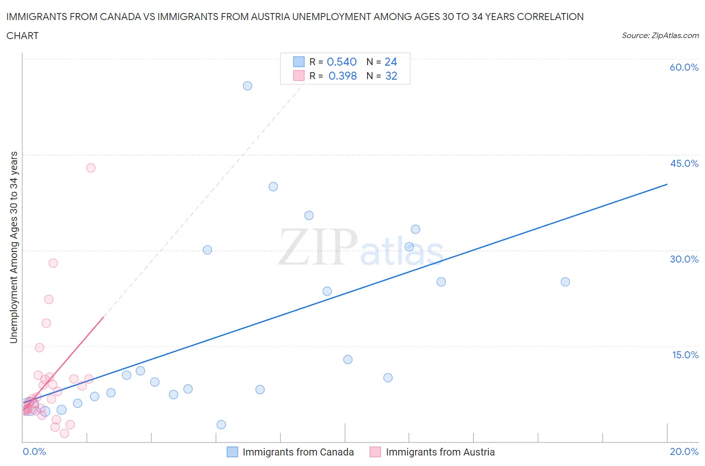 Immigrants from Canada vs Immigrants from Austria Unemployment Among Ages 30 to 34 years