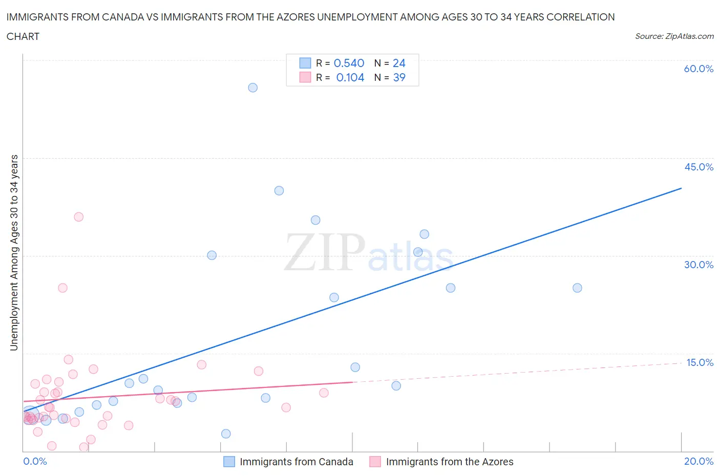 Immigrants from Canada vs Immigrants from the Azores Unemployment Among Ages 30 to 34 years