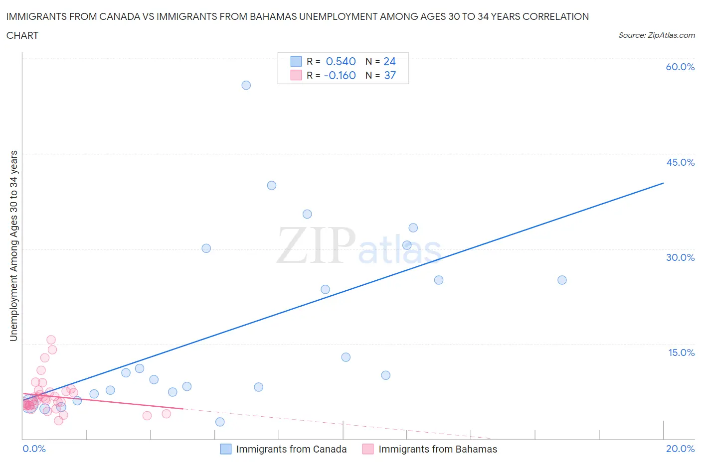 Immigrants from Canada vs Immigrants from Bahamas Unemployment Among Ages 30 to 34 years