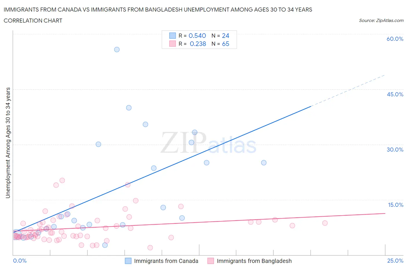 Immigrants from Canada vs Immigrants from Bangladesh Unemployment Among Ages 30 to 34 years