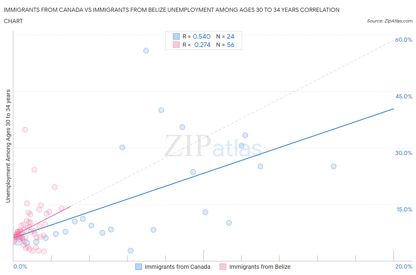 Immigrants from Canada vs Immigrants from Belize Unemployment Among Ages 30 to 34 years