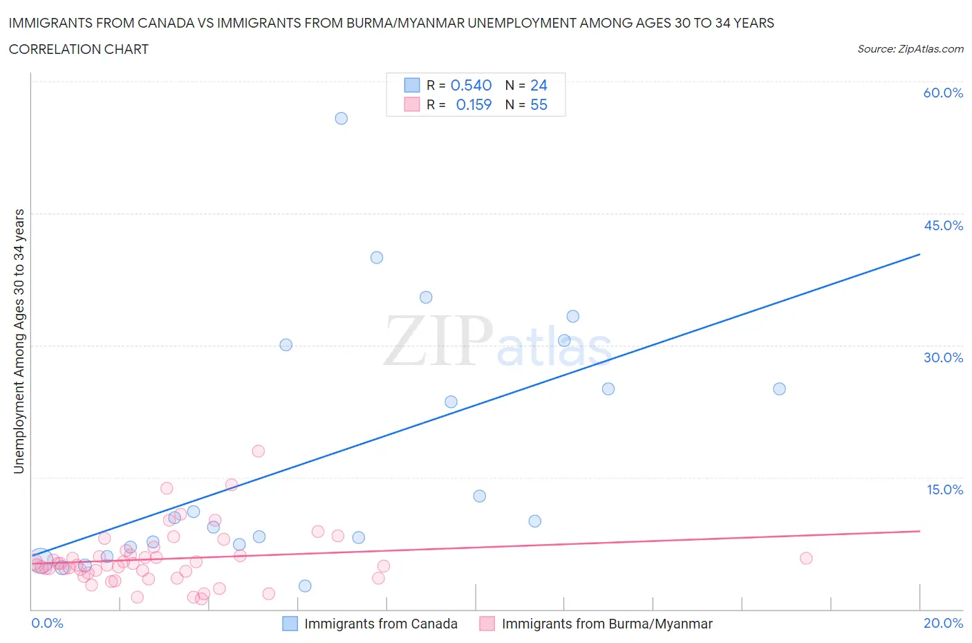 Immigrants from Canada vs Immigrants from Burma/Myanmar Unemployment Among Ages 30 to 34 years