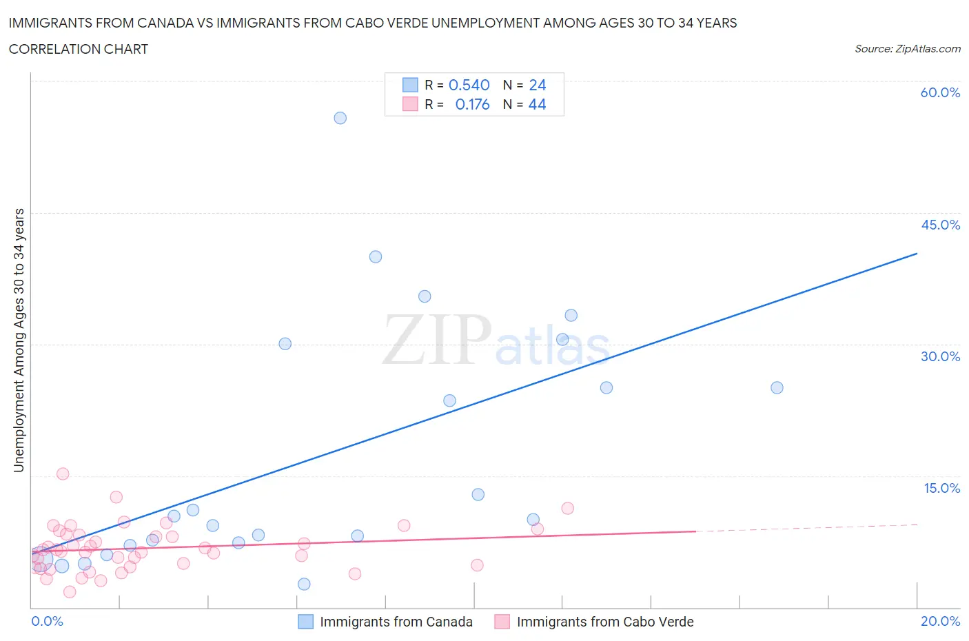 Immigrants from Canada vs Immigrants from Cabo Verde Unemployment Among Ages 30 to 34 years