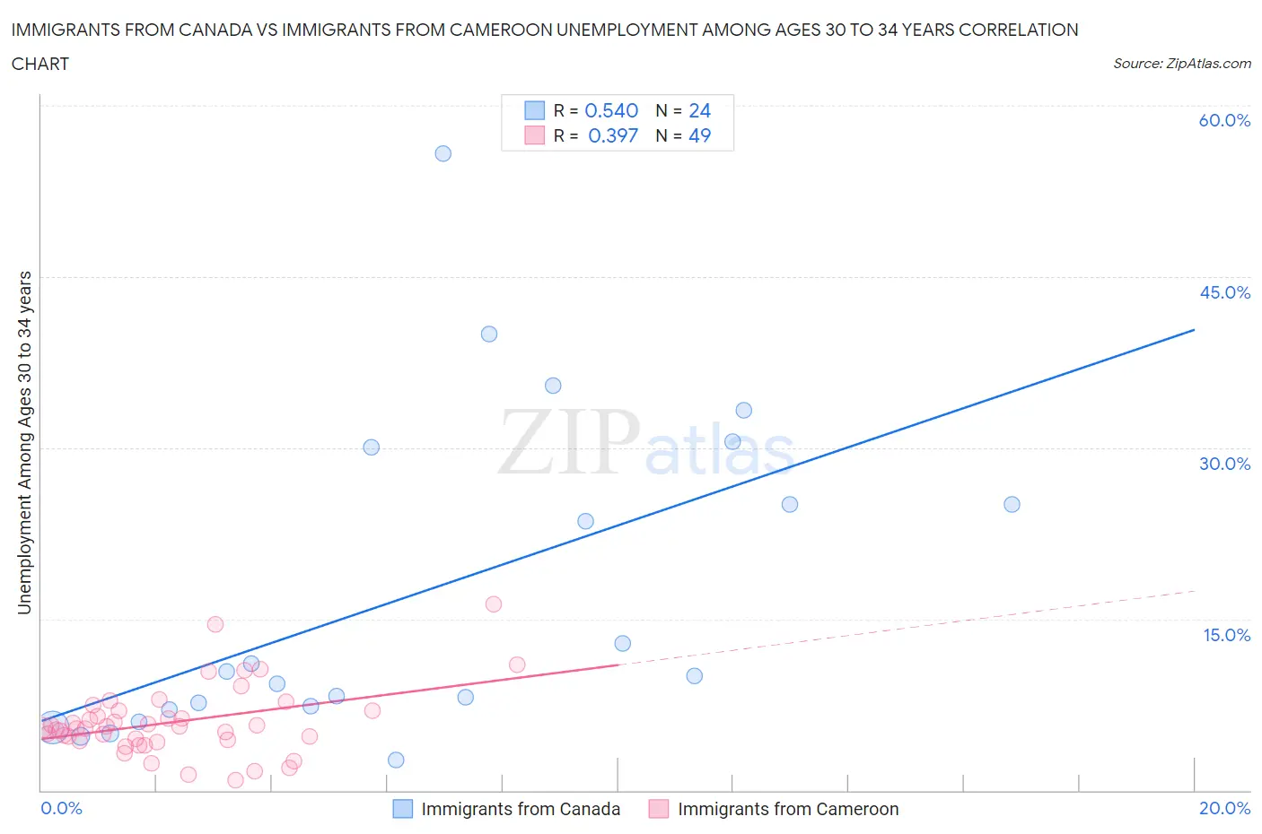 Immigrants from Canada vs Immigrants from Cameroon Unemployment Among Ages 30 to 34 years