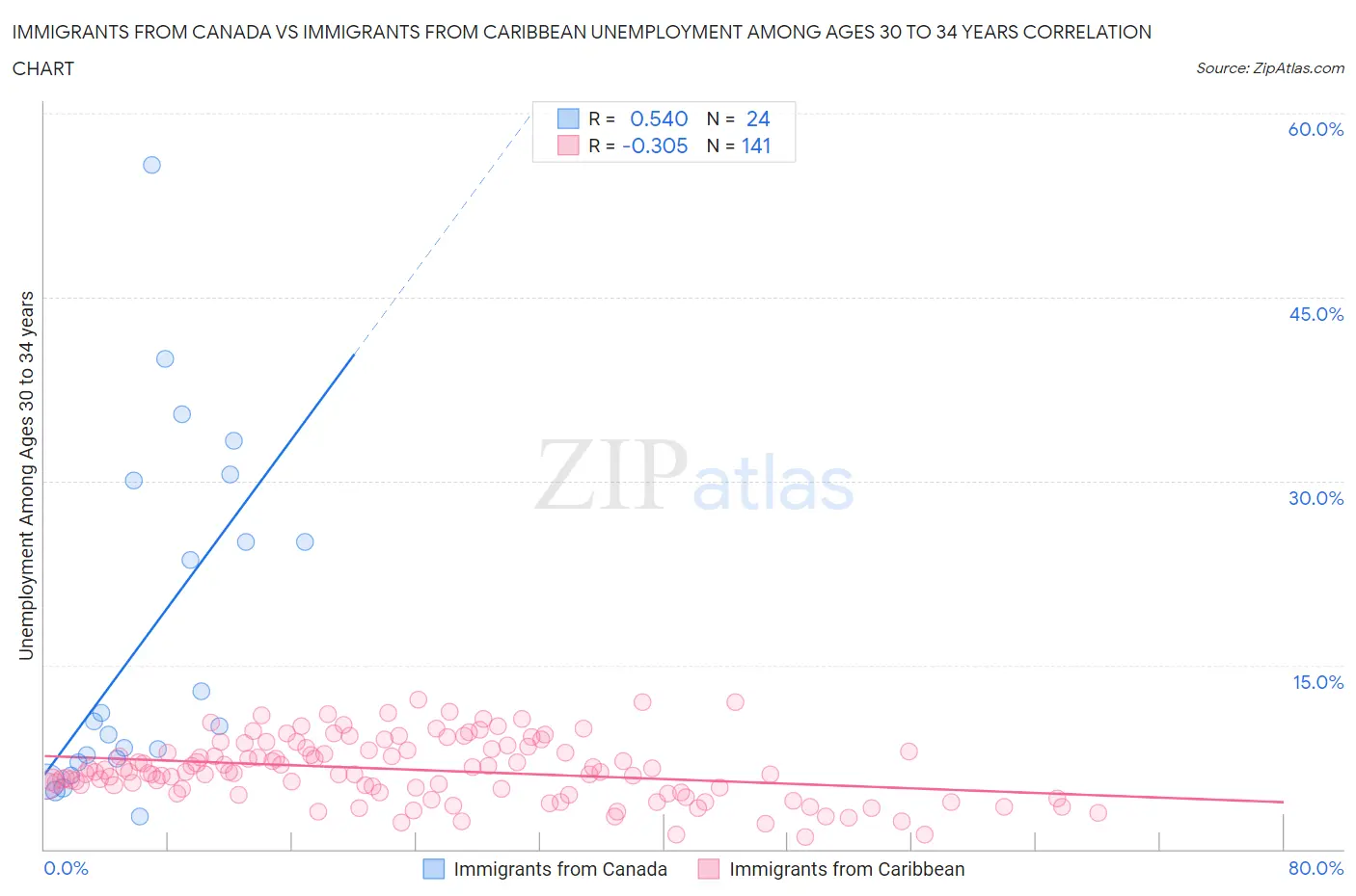 Immigrants from Canada vs Immigrants from Caribbean Unemployment Among Ages 30 to 34 years