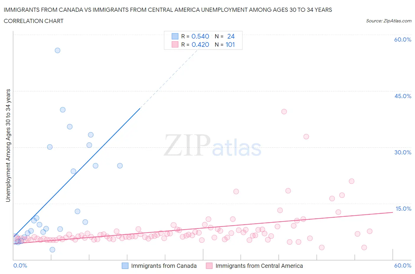 Immigrants from Canada vs Immigrants from Central America Unemployment Among Ages 30 to 34 years