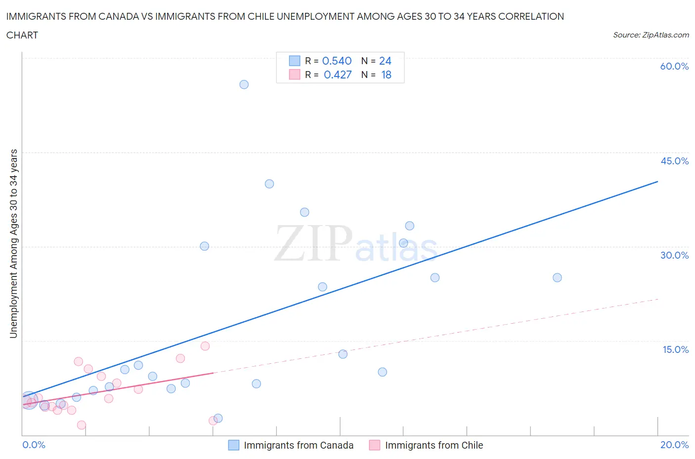 Immigrants from Canada vs Immigrants from Chile Unemployment Among Ages 30 to 34 years