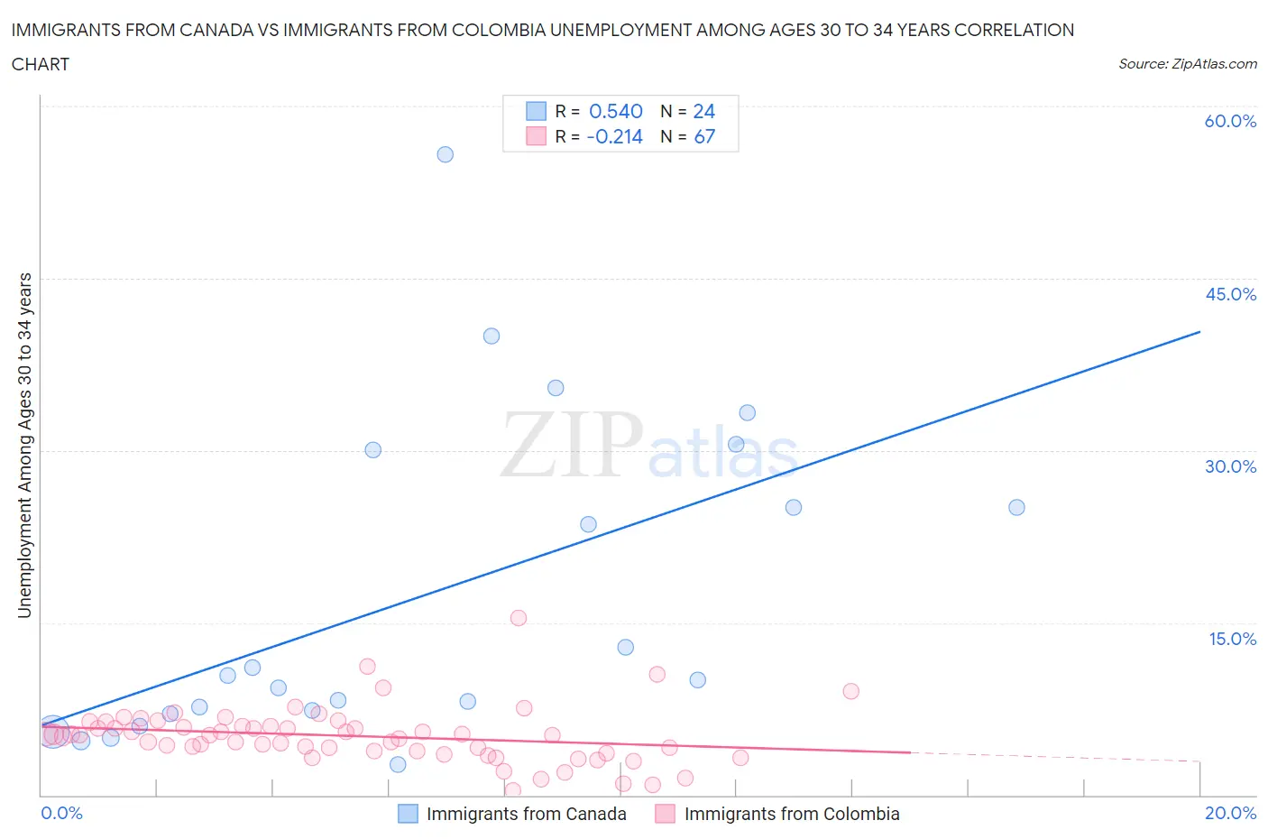 Immigrants from Canada vs Immigrants from Colombia Unemployment Among Ages 30 to 34 years