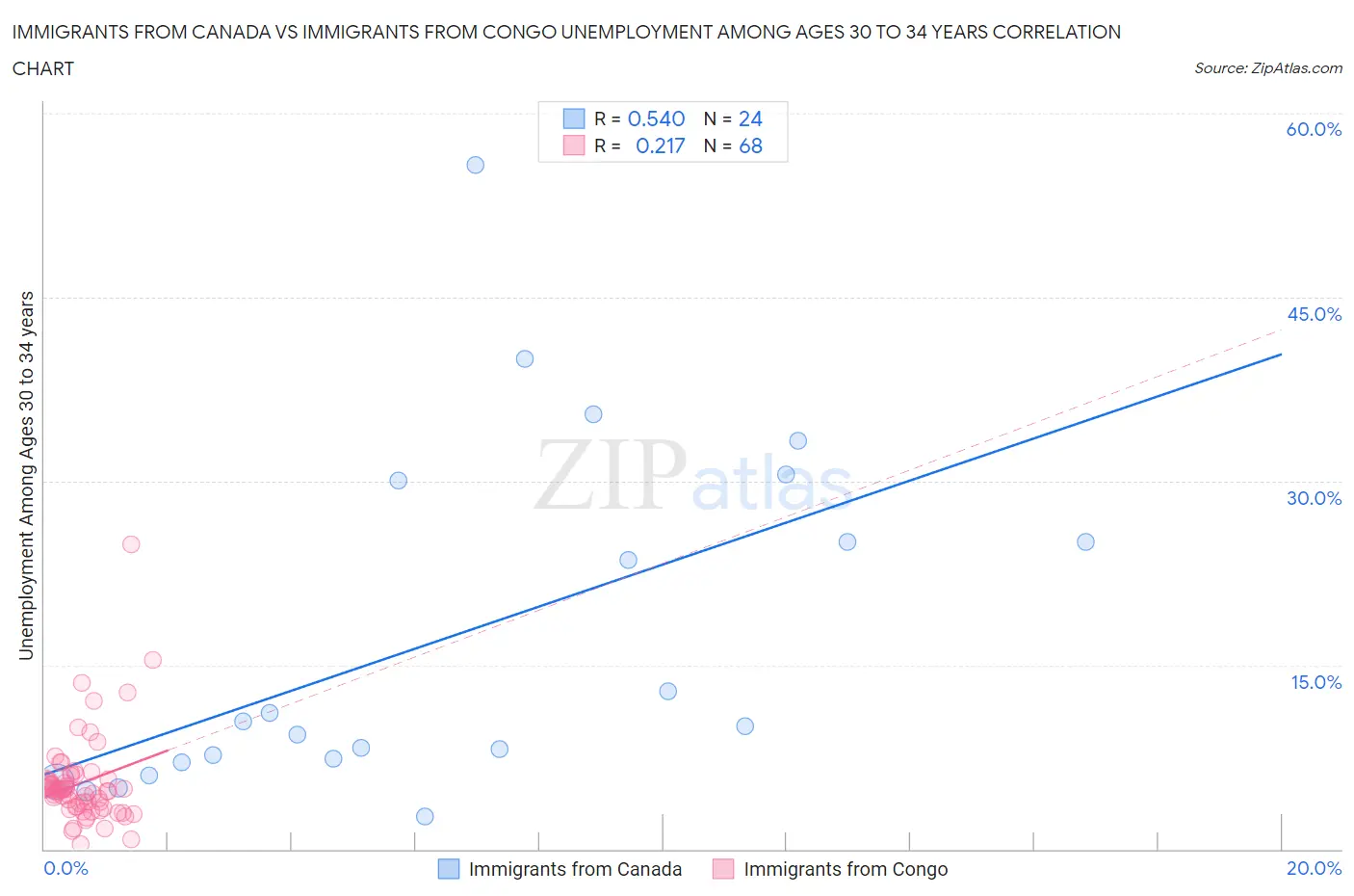 Immigrants from Canada vs Immigrants from Congo Unemployment Among Ages 30 to 34 years