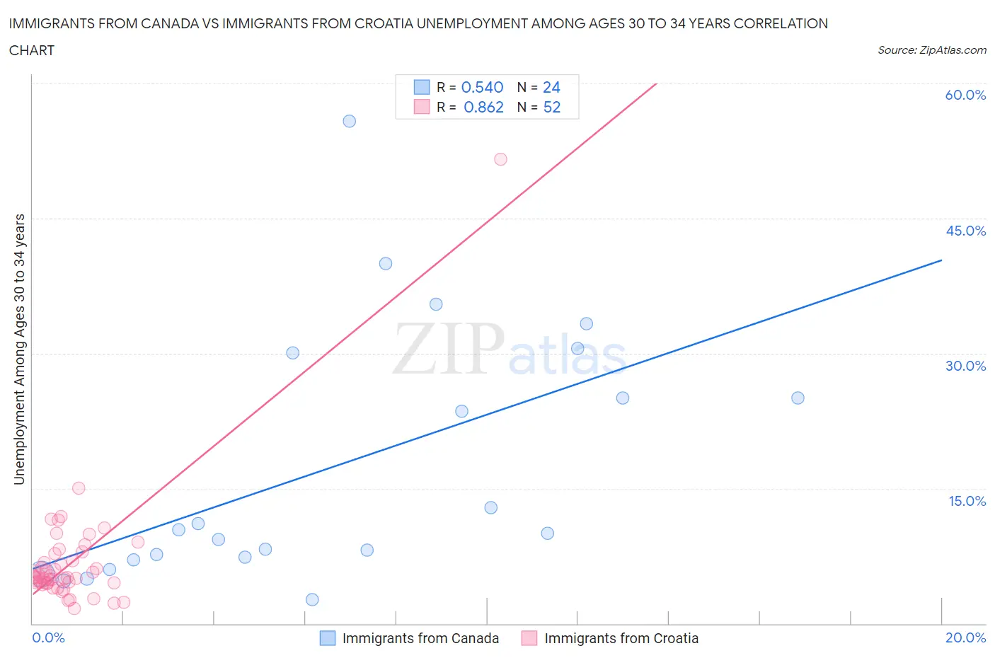 Immigrants from Canada vs Immigrants from Croatia Unemployment Among Ages 30 to 34 years