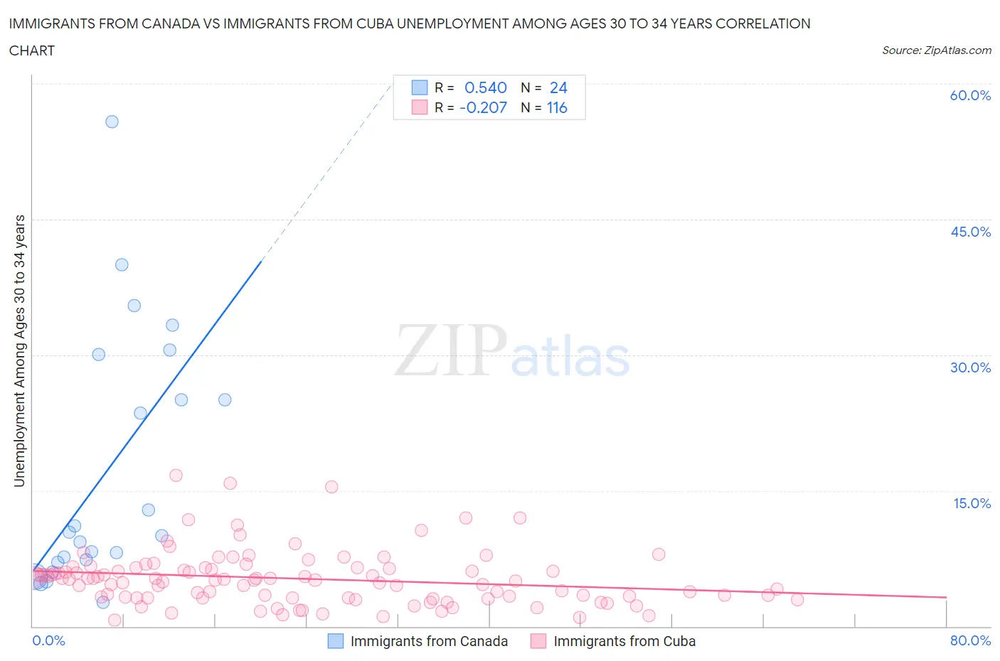 Immigrants from Canada vs Immigrants from Cuba Unemployment Among Ages 30 to 34 years