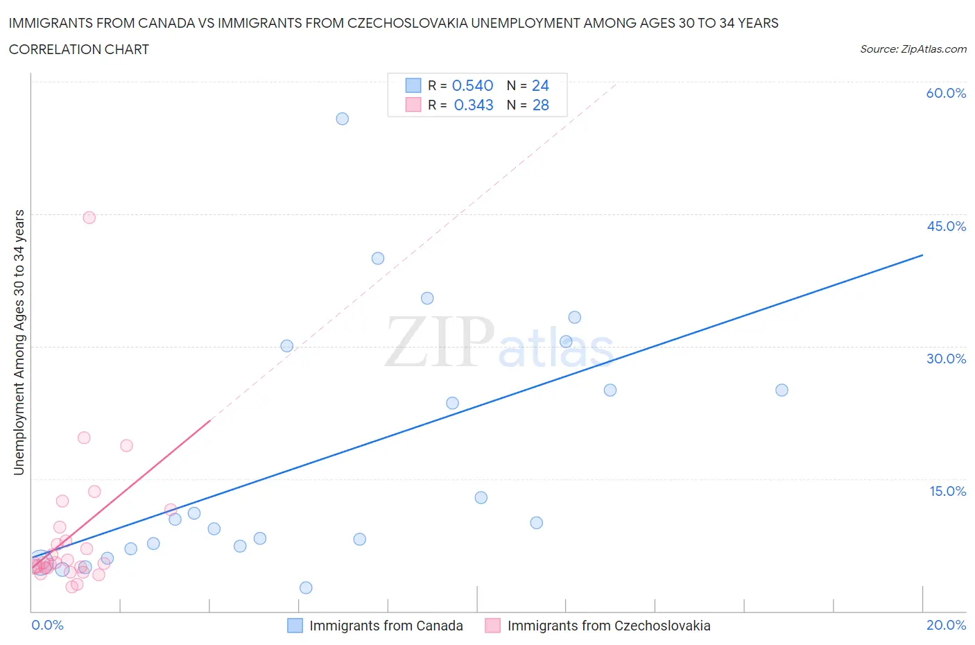 Immigrants from Canada vs Immigrants from Czechoslovakia Unemployment Among Ages 30 to 34 years