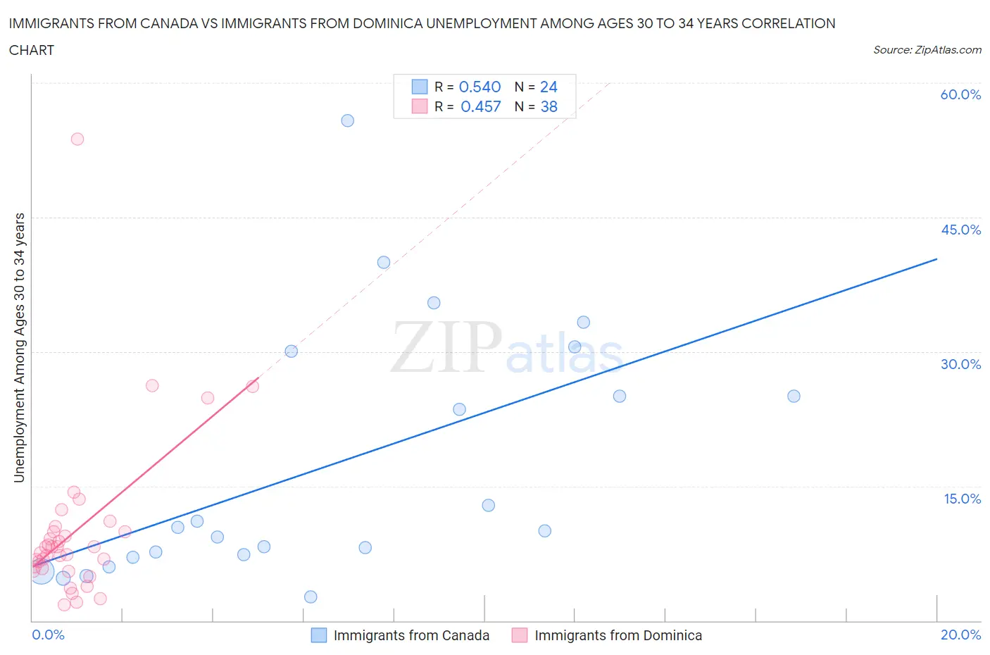 Immigrants from Canada vs Immigrants from Dominica Unemployment Among Ages 30 to 34 years