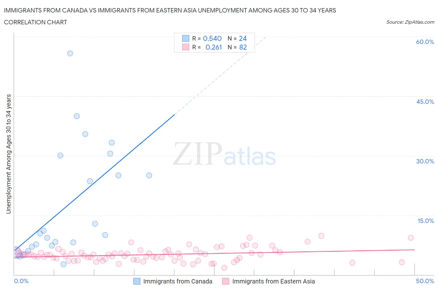 Immigrants from Canada vs Immigrants from Eastern Asia Unemployment Among Ages 30 to 34 years