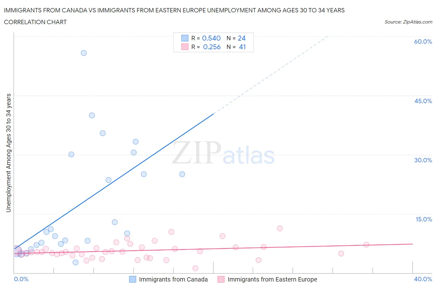 Immigrants from Canada vs Immigrants from Eastern Europe Unemployment Among Ages 30 to 34 years