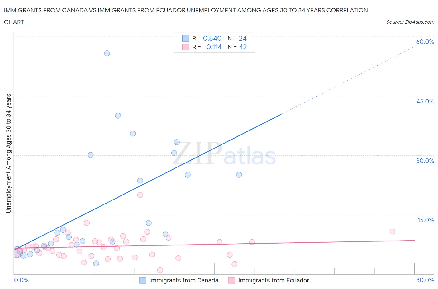 Immigrants from Canada vs Immigrants from Ecuador Unemployment Among Ages 30 to 34 years