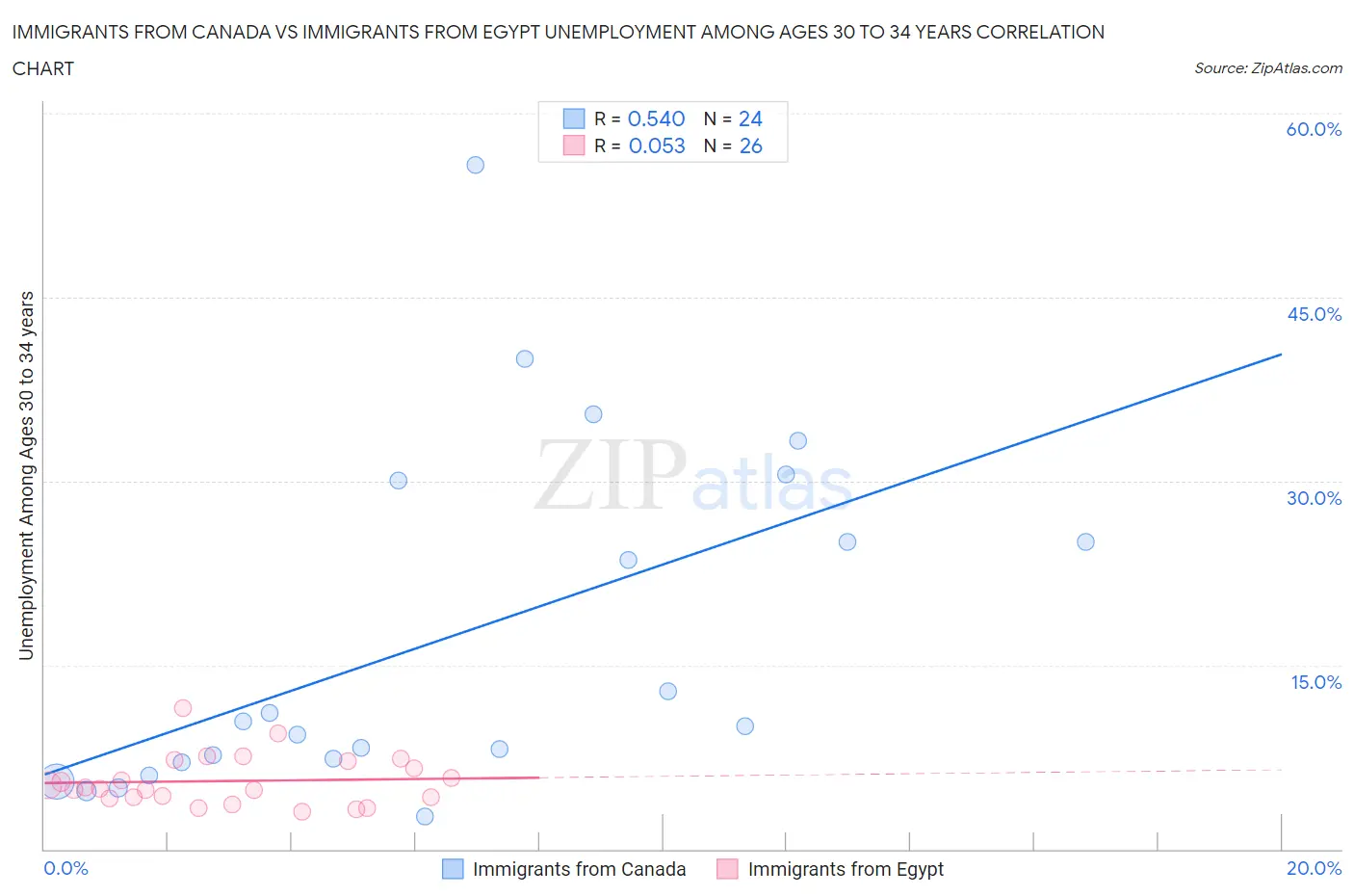 Immigrants from Canada vs Immigrants from Egypt Unemployment Among Ages 30 to 34 years