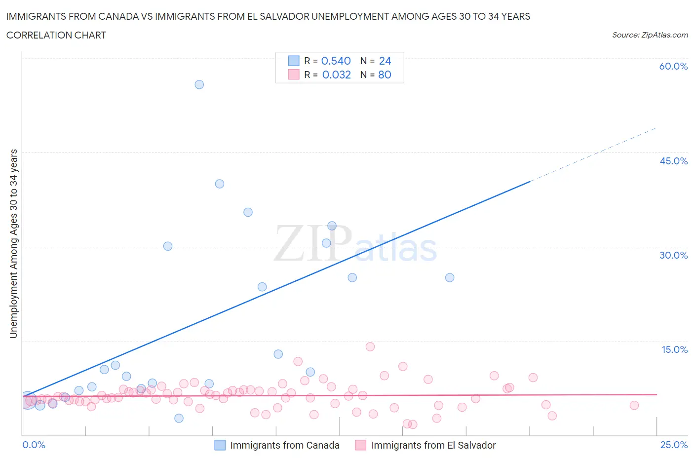 Immigrants from Canada vs Immigrants from El Salvador Unemployment Among Ages 30 to 34 years