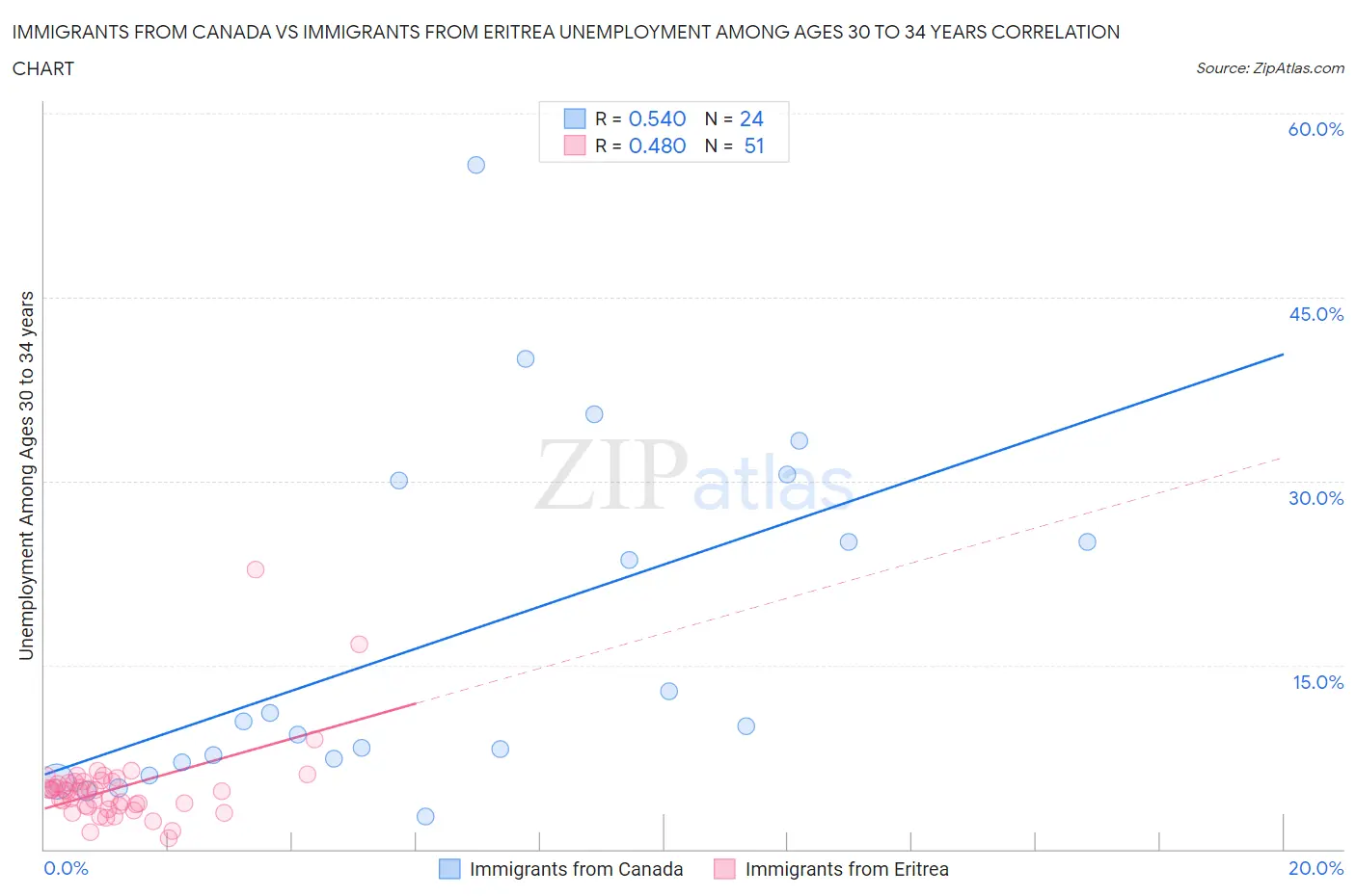 Immigrants from Canada vs Immigrants from Eritrea Unemployment Among Ages 30 to 34 years