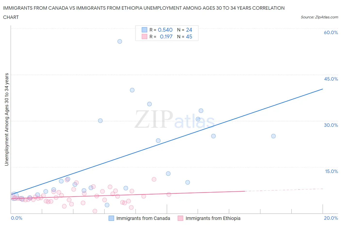 Immigrants from Canada vs Immigrants from Ethiopia Unemployment Among Ages 30 to 34 years