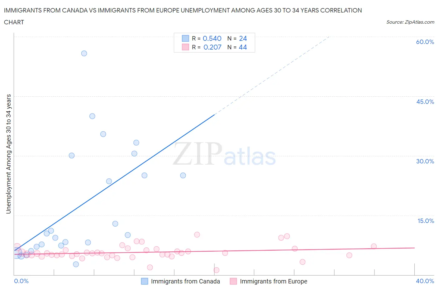 Immigrants from Canada vs Immigrants from Europe Unemployment Among Ages 30 to 34 years