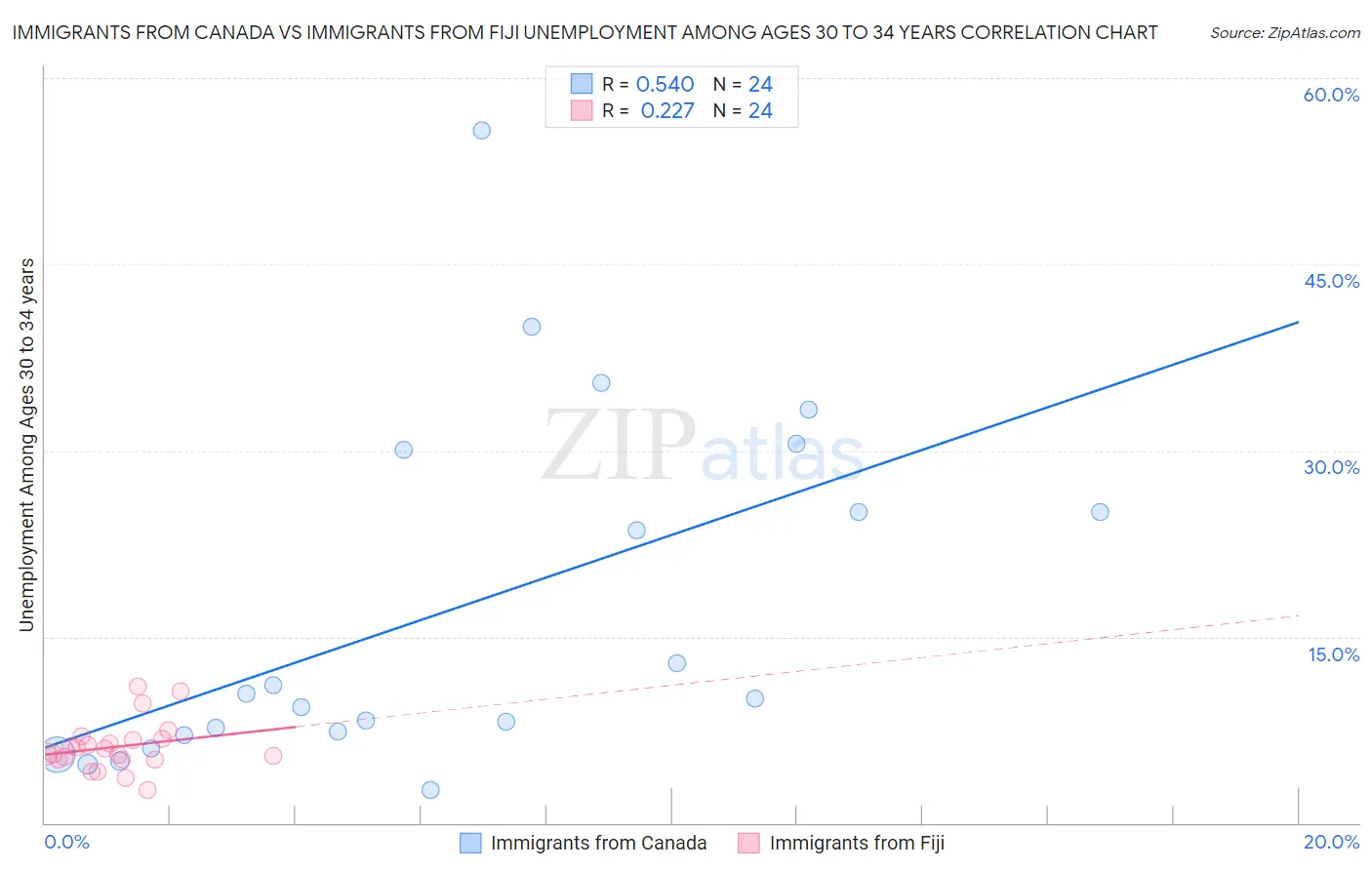 Immigrants from Canada vs Immigrants from Fiji Unemployment Among Ages 30 to 34 years