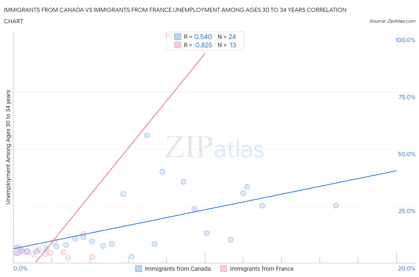 Immigrants from Canada vs Immigrants from France Unemployment Among Ages 30 to 34 years