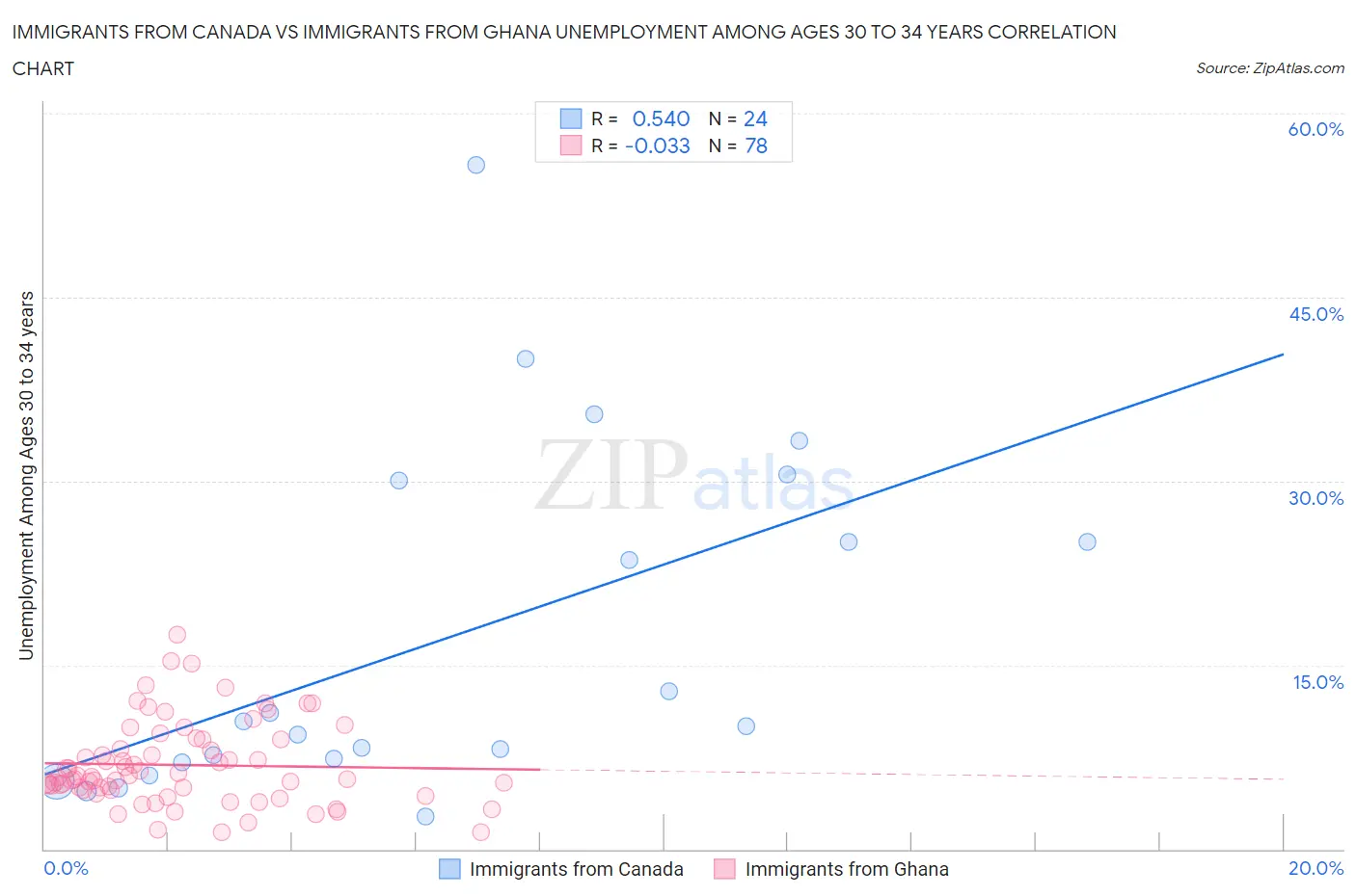 Immigrants from Canada vs Immigrants from Ghana Unemployment Among Ages 30 to 34 years