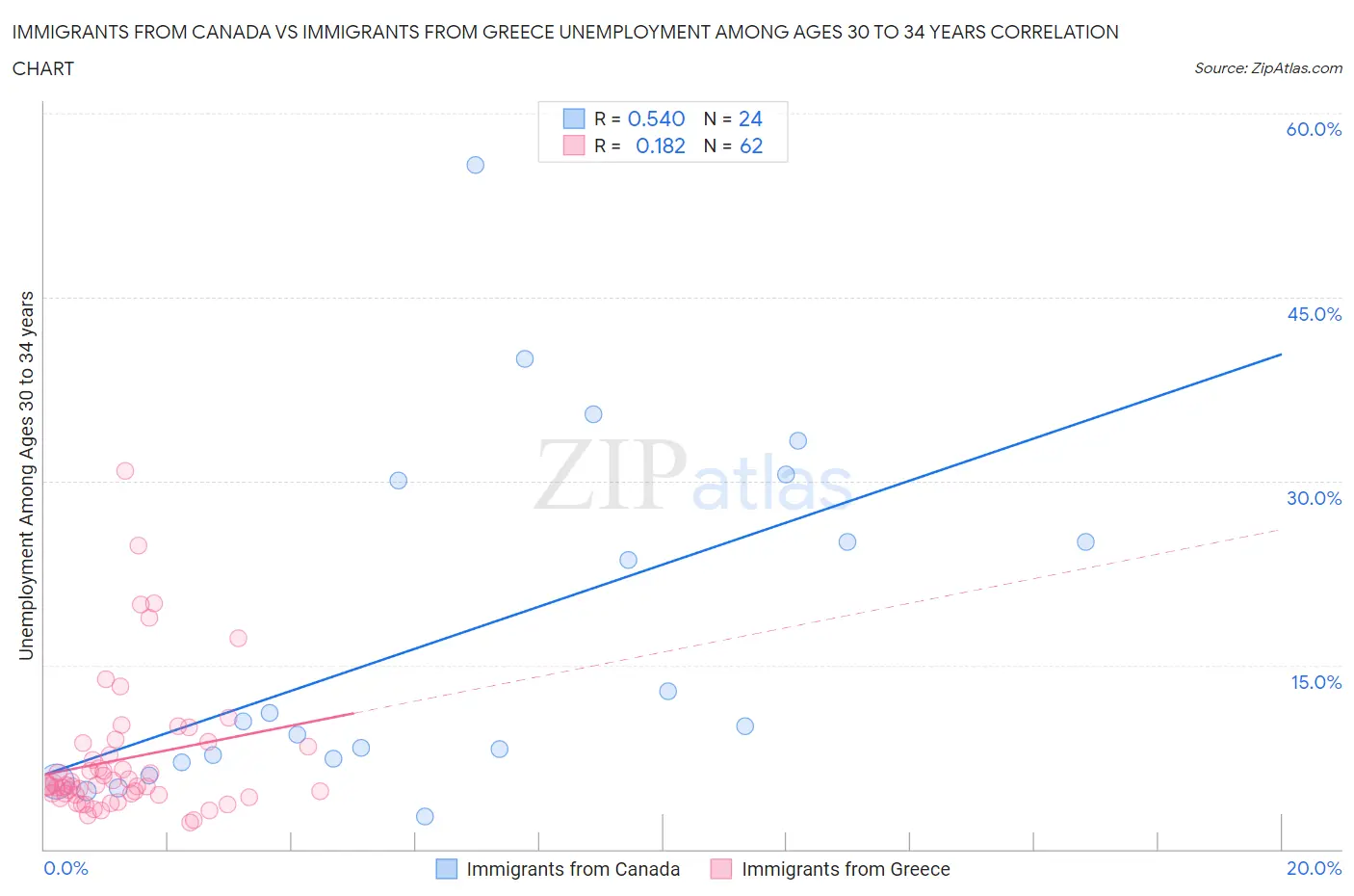 Immigrants from Canada vs Immigrants from Greece Unemployment Among Ages 30 to 34 years