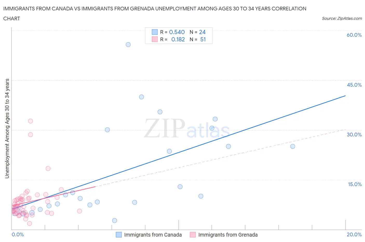 Immigrants from Canada vs Immigrants from Grenada Unemployment Among Ages 30 to 34 years