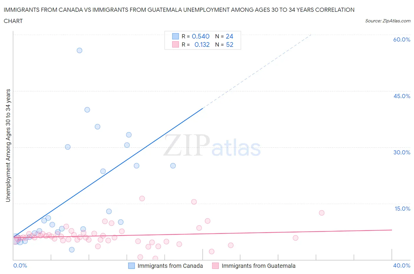 Immigrants from Canada vs Immigrants from Guatemala Unemployment Among Ages 30 to 34 years