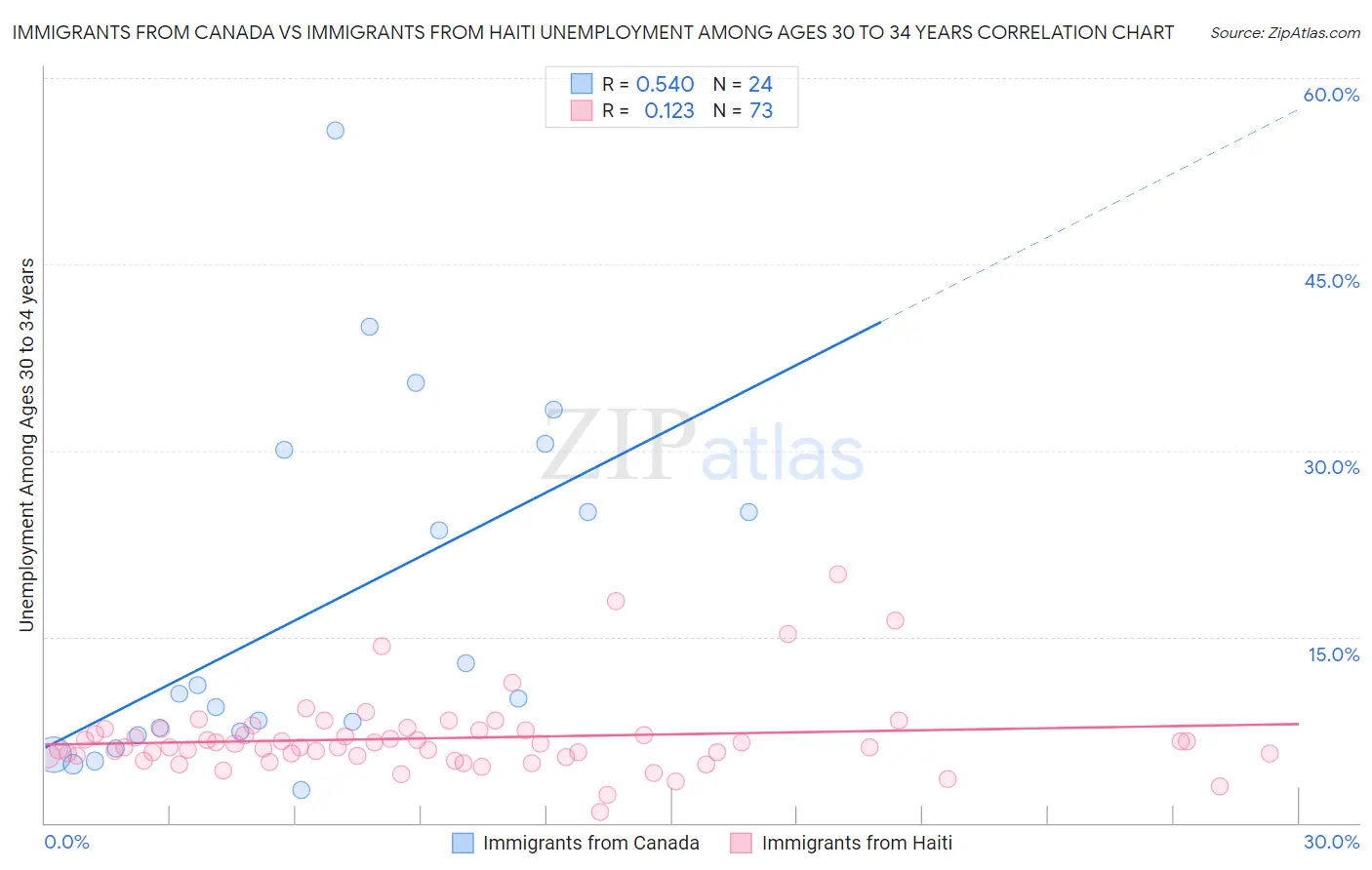 Immigrants from Canada vs Immigrants from Haiti Unemployment Among Ages 30 to 34 years