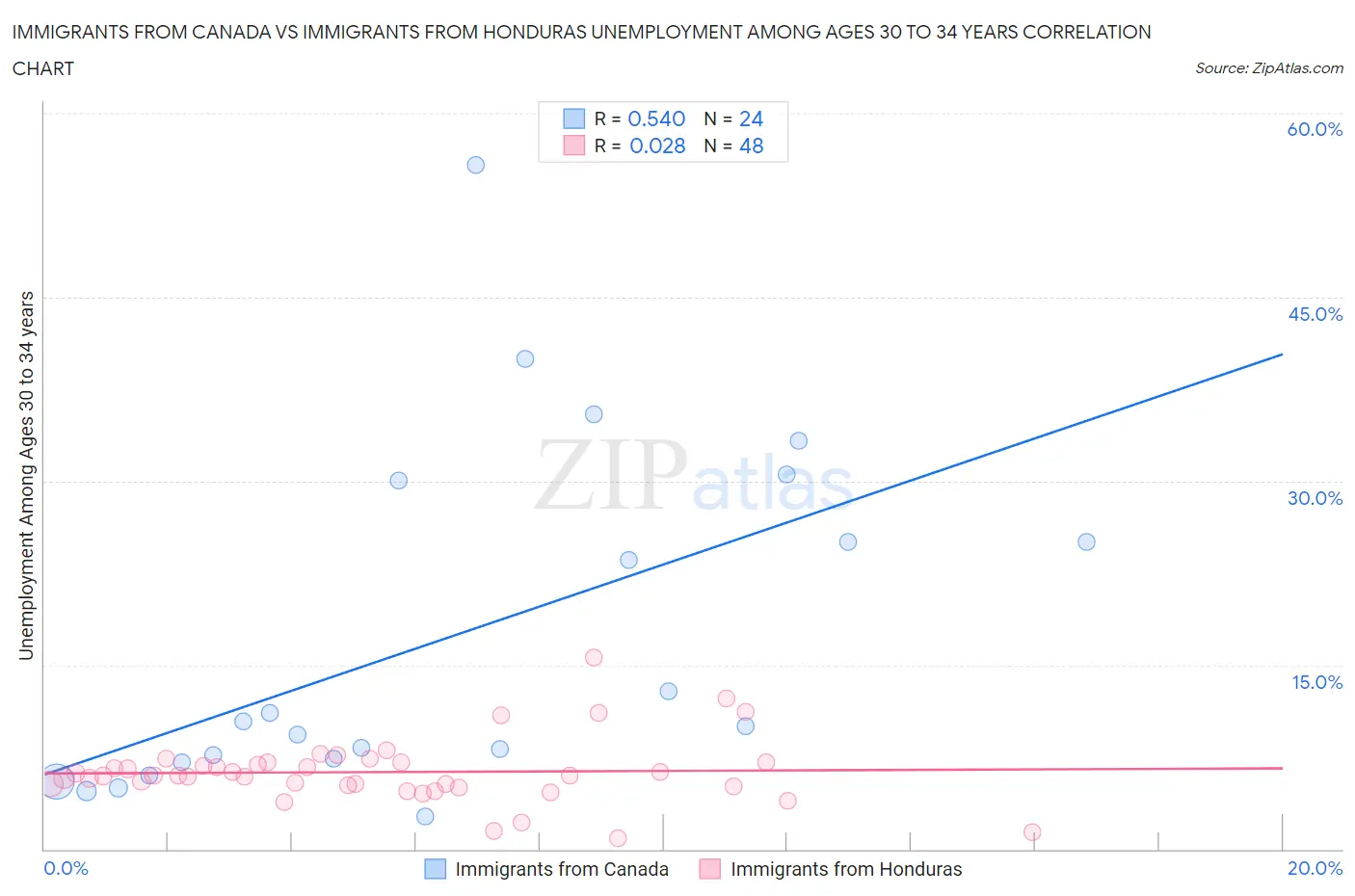 Immigrants from Canada vs Immigrants from Honduras Unemployment Among Ages 30 to 34 years